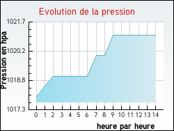 Evolution de la pression de la ville Lias-d'Armagnac